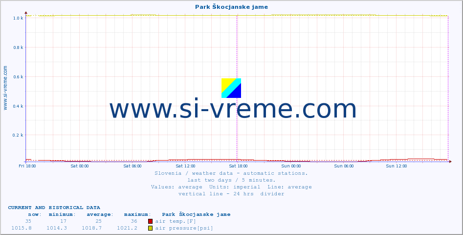  :: Park Škocjanske jame :: air temp. | humi- dity | wind dir. | wind speed | wind gusts | air pressure | precipi- tation | sun strength | soil temp. 5cm / 2in | soil temp. 10cm / 4in | soil temp. 20cm / 8in | soil temp. 30cm / 12in | soil temp. 50cm / 20in :: last two days / 5 minutes.