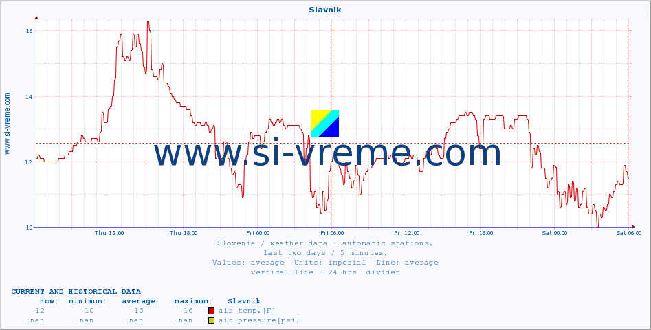  :: Slavnik :: air temp. | humi- dity | wind dir. | wind speed | wind gusts | air pressure | precipi- tation | sun strength | soil temp. 5cm / 2in | soil temp. 10cm / 4in | soil temp. 20cm / 8in | soil temp. 30cm / 12in | soil temp. 50cm / 20in :: last two days / 5 minutes.