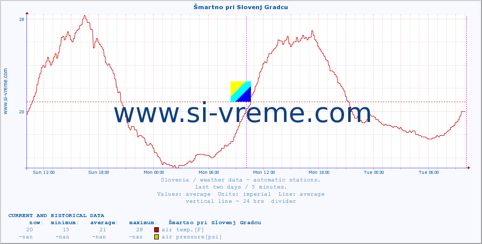  :: Šmartno pri Slovenj Gradcu :: air temp. | humi- dity | wind dir. | wind speed | wind gusts | air pressure | precipi- tation | sun strength | soil temp. 5cm / 2in | soil temp. 10cm / 4in | soil temp. 20cm / 8in | soil temp. 30cm / 12in | soil temp. 50cm / 20in :: last two days / 5 minutes.