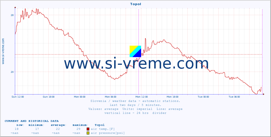  :: Topol :: air temp. | humi- dity | wind dir. | wind speed | wind gusts | air pressure | precipi- tation | sun strength | soil temp. 5cm / 2in | soil temp. 10cm / 4in | soil temp. 20cm / 8in | soil temp. 30cm / 12in | soil temp. 50cm / 20in :: last two days / 5 minutes.