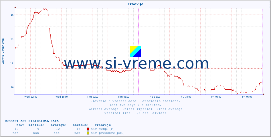  :: Trbovlje :: air temp. | humi- dity | wind dir. | wind speed | wind gusts | air pressure | precipi- tation | sun strength | soil temp. 5cm / 2in | soil temp. 10cm / 4in | soil temp. 20cm / 8in | soil temp. 30cm / 12in | soil temp. 50cm / 20in :: last two days / 5 minutes.