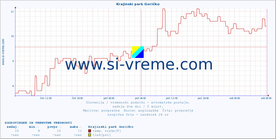 POVPREČJE :: Krajinski park Goričko :: temp. zraka | vlaga | smer vetra | hitrost vetra | sunki vetra | tlak | padavine | sonce | temp. tal  5cm | temp. tal 10cm | temp. tal 20cm | temp. tal 30cm | temp. tal 50cm :: zadnja dva dni / 5 minut.