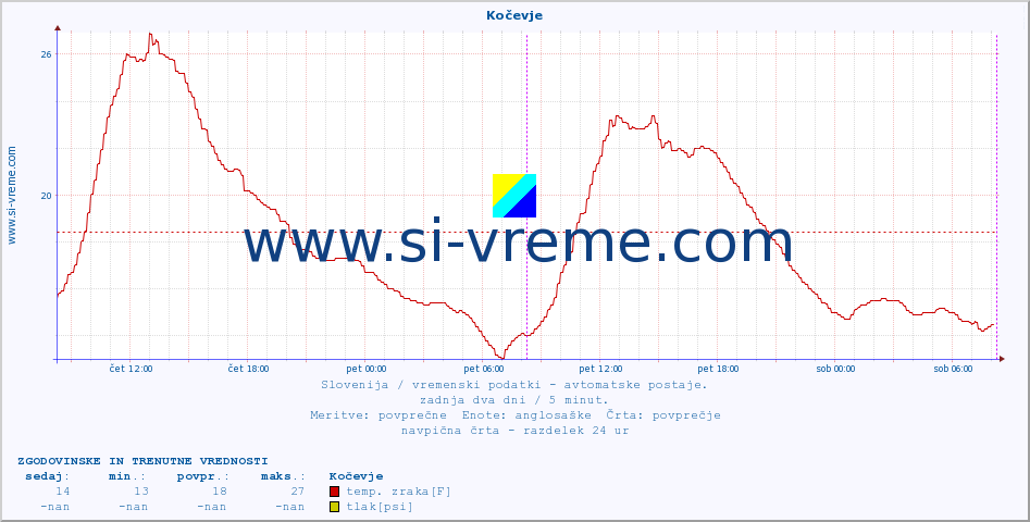 POVPREČJE :: Kočevje :: temp. zraka | vlaga | smer vetra | hitrost vetra | sunki vetra | tlak | padavine | sonce | temp. tal  5cm | temp. tal 10cm | temp. tal 20cm | temp. tal 30cm | temp. tal 50cm :: zadnja dva dni / 5 minut.