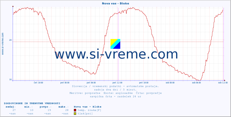 POVPREČJE :: Nova vas - Bloke :: temp. zraka | vlaga | smer vetra | hitrost vetra | sunki vetra | tlak | padavine | sonce | temp. tal  5cm | temp. tal 10cm | temp. tal 20cm | temp. tal 30cm | temp. tal 50cm :: zadnja dva dni / 5 minut.