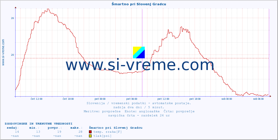 POVPREČJE :: Šmartno pri Slovenj Gradcu :: temp. zraka | vlaga | smer vetra | hitrost vetra | sunki vetra | tlak | padavine | sonce | temp. tal  5cm | temp. tal 10cm | temp. tal 20cm | temp. tal 30cm | temp. tal 50cm :: zadnja dva dni / 5 minut.