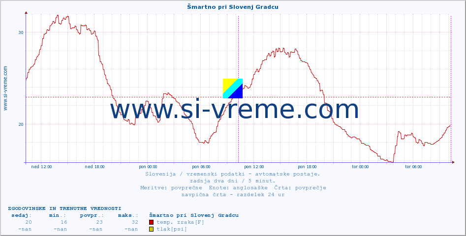 POVPREČJE :: Šmartno pri Slovenj Gradcu :: temp. zraka | vlaga | smer vetra | hitrost vetra | sunki vetra | tlak | padavine | sonce | temp. tal  5cm | temp. tal 10cm | temp. tal 20cm | temp. tal 30cm | temp. tal 50cm :: zadnja dva dni / 5 minut.