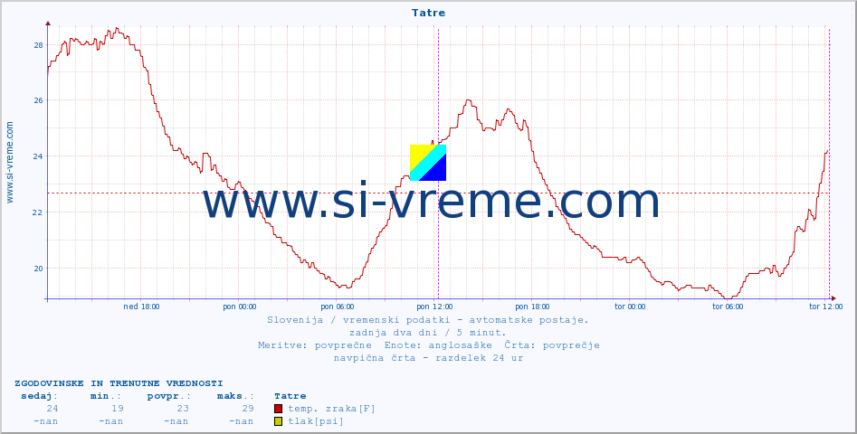 POVPREČJE :: Tatre :: temp. zraka | vlaga | smer vetra | hitrost vetra | sunki vetra | tlak | padavine | sonce | temp. tal  5cm | temp. tal 10cm | temp. tal 20cm | temp. tal 30cm | temp. tal 50cm :: zadnja dva dni / 5 minut.