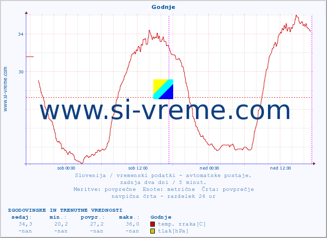 POVPREČJE :: Godnje :: temp. zraka | vlaga | smer vetra | hitrost vetra | sunki vetra | tlak | padavine | sonce | temp. tal  5cm | temp. tal 10cm | temp. tal 20cm | temp. tal 30cm | temp. tal 50cm :: zadnja dva dni / 5 minut.