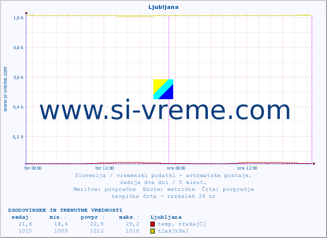 POVPREČJE :: Korensko sedlo :: temp. zraka | vlaga | smer vetra | hitrost vetra | sunki vetra | tlak | padavine | sonce | temp. tal  5cm | temp. tal 10cm | temp. tal 20cm | temp. tal 30cm | temp. tal 50cm :: zadnja dva dni / 5 minut.