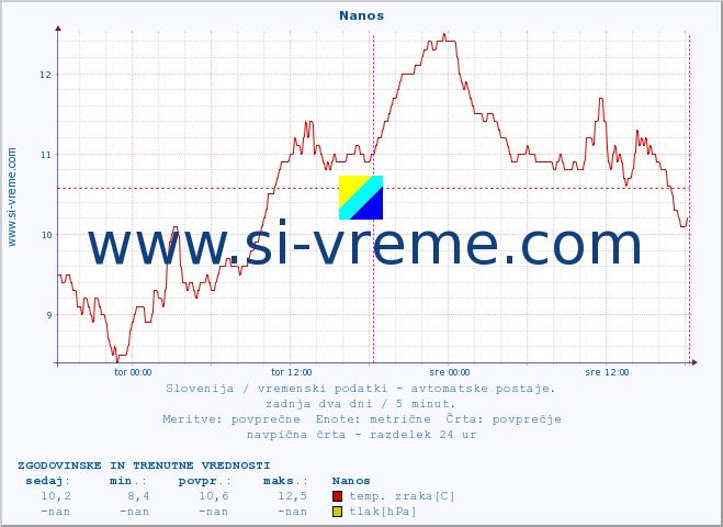 POVPREČJE :: Nanos :: temp. zraka | vlaga | smer vetra | hitrost vetra | sunki vetra | tlak | padavine | sonce | temp. tal  5cm | temp. tal 10cm | temp. tal 20cm | temp. tal 30cm | temp. tal 50cm :: zadnja dva dni / 5 minut.