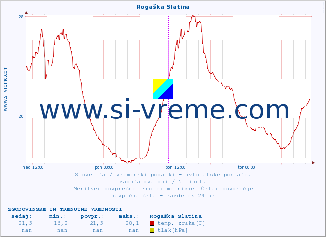 POVPREČJE :: Rogaška Slatina :: temp. zraka | vlaga | smer vetra | hitrost vetra | sunki vetra | tlak | padavine | sonce | temp. tal  5cm | temp. tal 10cm | temp. tal 20cm | temp. tal 30cm | temp. tal 50cm :: zadnja dva dni / 5 minut.