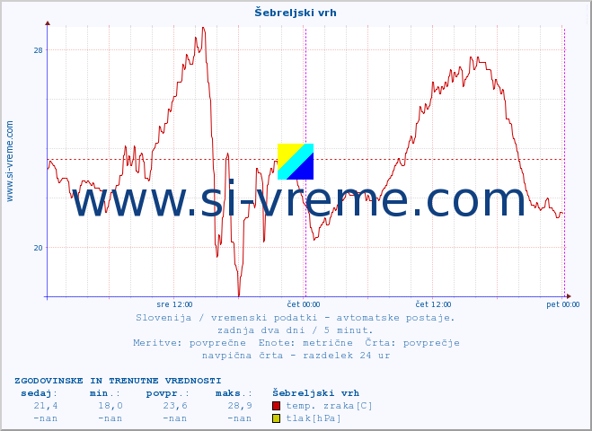 POVPREČJE :: Šebreljski vrh :: temp. zraka | vlaga | smer vetra | hitrost vetra | sunki vetra | tlak | padavine | sonce | temp. tal  5cm | temp. tal 10cm | temp. tal 20cm | temp. tal 30cm | temp. tal 50cm :: zadnja dva dni / 5 minut.