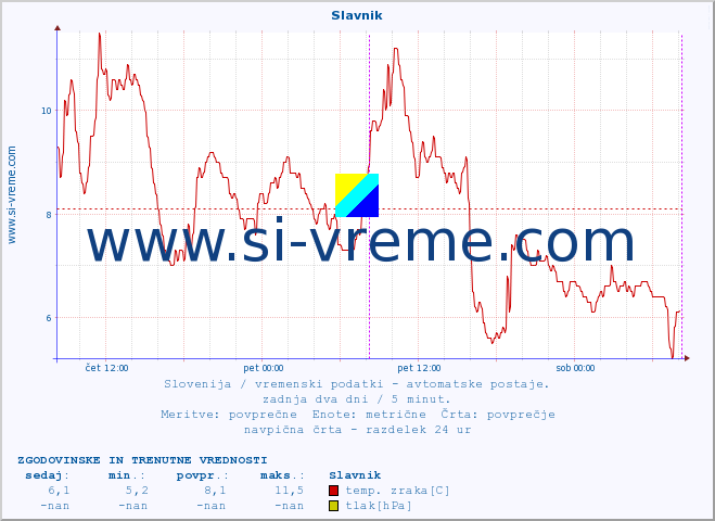 POVPREČJE :: Slavnik :: temp. zraka | vlaga | smer vetra | hitrost vetra | sunki vetra | tlak | padavine | sonce | temp. tal  5cm | temp. tal 10cm | temp. tal 20cm | temp. tal 30cm | temp. tal 50cm :: zadnja dva dni / 5 minut.