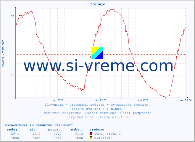 POVPREČJE :: Trebnje :: temp. zraka | vlaga | smer vetra | hitrost vetra | sunki vetra | tlak | padavine | sonce | temp. tal  5cm | temp. tal 10cm | temp. tal 20cm | temp. tal 30cm | temp. tal 50cm :: zadnja dva dni / 5 minut.