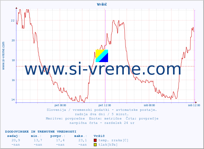 POVPREČJE :: Vršič :: temp. zraka | vlaga | smer vetra | hitrost vetra | sunki vetra | tlak | padavine | sonce | temp. tal  5cm | temp. tal 10cm | temp. tal 20cm | temp. tal 30cm | temp. tal 50cm :: zadnja dva dni / 5 minut.