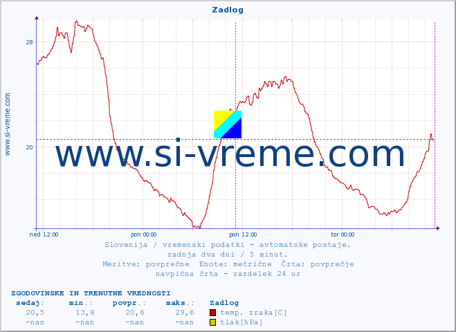 POVPREČJE :: Zadlog :: temp. zraka | vlaga | smer vetra | hitrost vetra | sunki vetra | tlak | padavine | sonce | temp. tal  5cm | temp. tal 10cm | temp. tal 20cm | temp. tal 30cm | temp. tal 50cm :: zadnja dva dni / 5 minut.