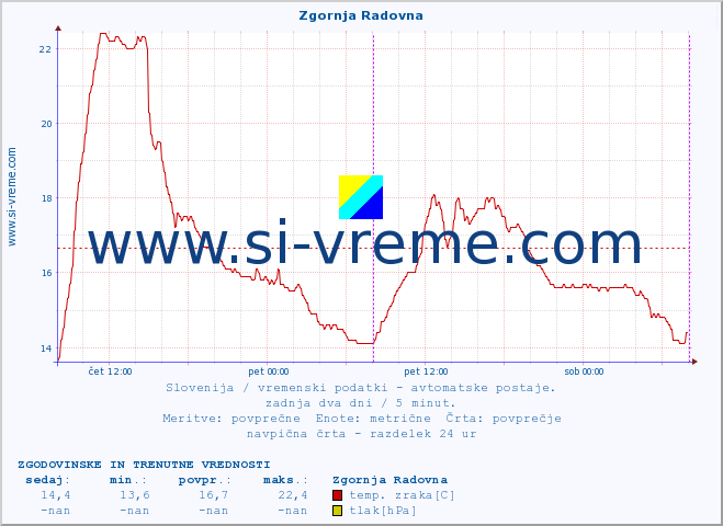 POVPREČJE :: Zgornja Radovna :: temp. zraka | vlaga | smer vetra | hitrost vetra | sunki vetra | tlak | padavine | sonce | temp. tal  5cm | temp. tal 10cm | temp. tal 20cm | temp. tal 30cm | temp. tal 50cm :: zadnja dva dni / 5 minut.