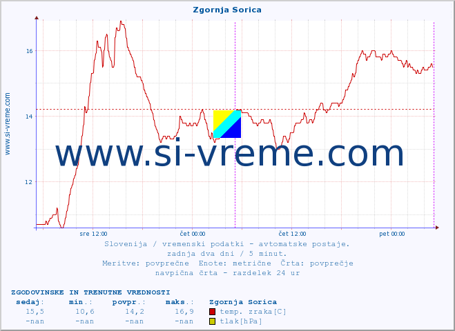POVPREČJE :: Zgornja Sorica :: temp. zraka | vlaga | smer vetra | hitrost vetra | sunki vetra | tlak | padavine | sonce | temp. tal  5cm | temp. tal 10cm | temp. tal 20cm | temp. tal 30cm | temp. tal 50cm :: zadnja dva dni / 5 minut.