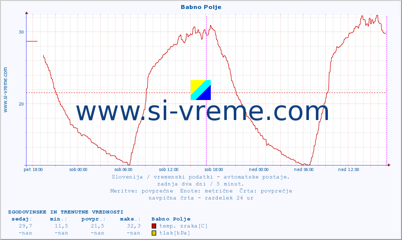 POVPREČJE :: Babno Polje :: temp. zraka | vlaga | smer vetra | hitrost vetra | sunki vetra | tlak | padavine | sonce | temp. tal  5cm | temp. tal 10cm | temp. tal 20cm | temp. tal 30cm | temp. tal 50cm :: zadnja dva dni / 5 minut.