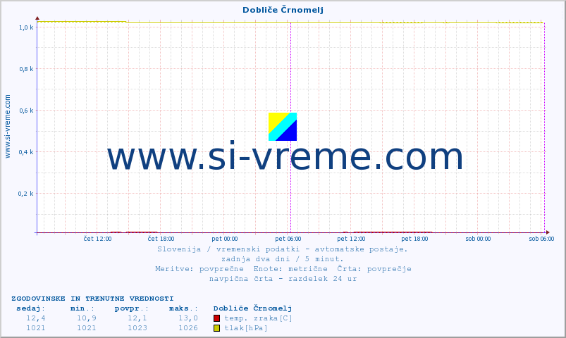 POVPREČJE :: Dobliče Črnomelj :: temp. zraka | vlaga | smer vetra | hitrost vetra | sunki vetra | tlak | padavine | sonce | temp. tal  5cm | temp. tal 10cm | temp. tal 20cm | temp. tal 30cm | temp. tal 50cm :: zadnja dva dni / 5 minut.