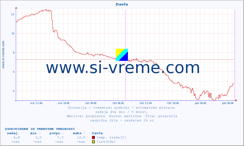 POVPREČJE :: Davča :: temp. zraka | vlaga | smer vetra | hitrost vetra | sunki vetra | tlak | padavine | sonce | temp. tal  5cm | temp. tal 10cm | temp. tal 20cm | temp. tal 30cm | temp. tal 50cm :: zadnja dva dni / 5 minut.