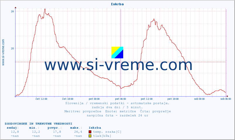 POVPREČJE :: Iskrba :: temp. zraka | vlaga | smer vetra | hitrost vetra | sunki vetra | tlak | padavine | sonce | temp. tal  5cm | temp. tal 10cm | temp. tal 20cm | temp. tal 30cm | temp. tal 50cm :: zadnja dva dni / 5 minut.