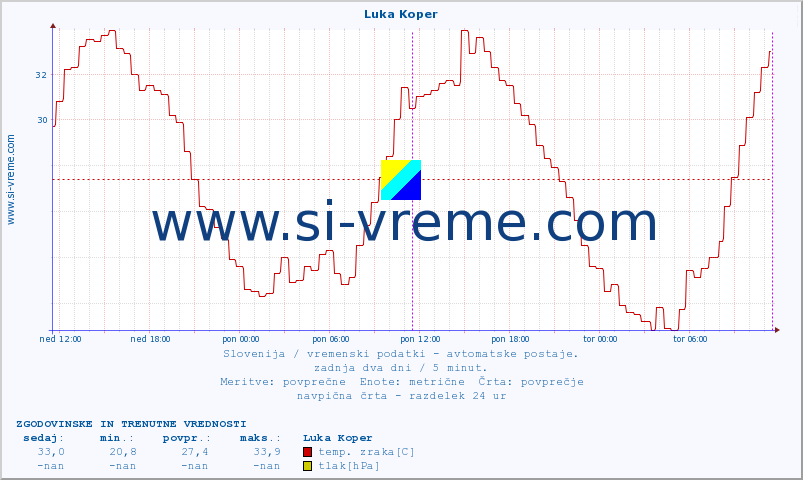 POVPREČJE :: Luka Koper :: temp. zraka | vlaga | smer vetra | hitrost vetra | sunki vetra | tlak | padavine | sonce | temp. tal  5cm | temp. tal 10cm | temp. tal 20cm | temp. tal 30cm | temp. tal 50cm :: zadnja dva dni / 5 minut.