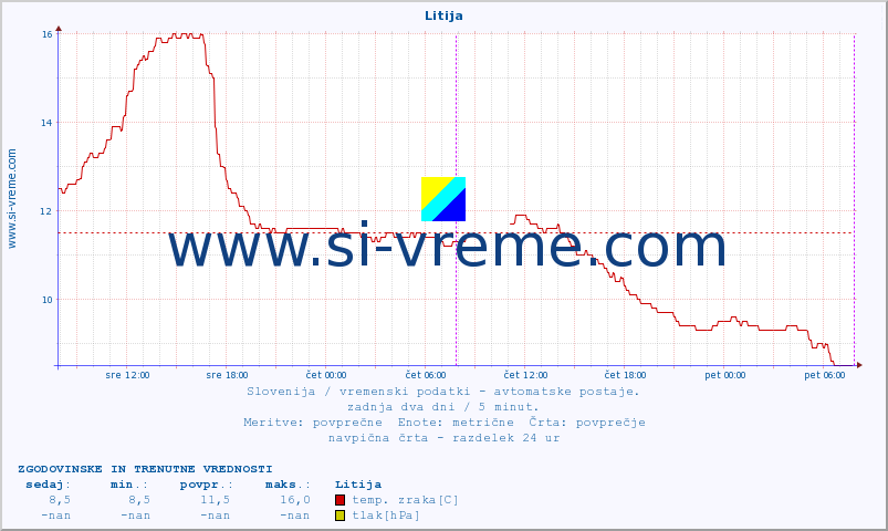 POVPREČJE :: Litija :: temp. zraka | vlaga | smer vetra | hitrost vetra | sunki vetra | tlak | padavine | sonce | temp. tal  5cm | temp. tal 10cm | temp. tal 20cm | temp. tal 30cm | temp. tal 50cm :: zadnja dva dni / 5 minut.