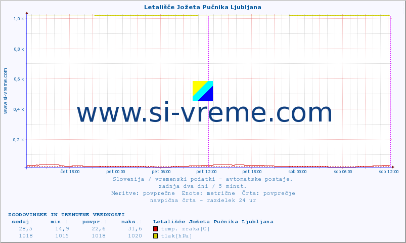 POVPREČJE :: Letališče Jožeta Pučnika Ljubljana :: temp. zraka | vlaga | smer vetra | hitrost vetra | sunki vetra | tlak | padavine | sonce | temp. tal  5cm | temp. tal 10cm | temp. tal 20cm | temp. tal 30cm | temp. tal 50cm :: zadnja dva dni / 5 minut.