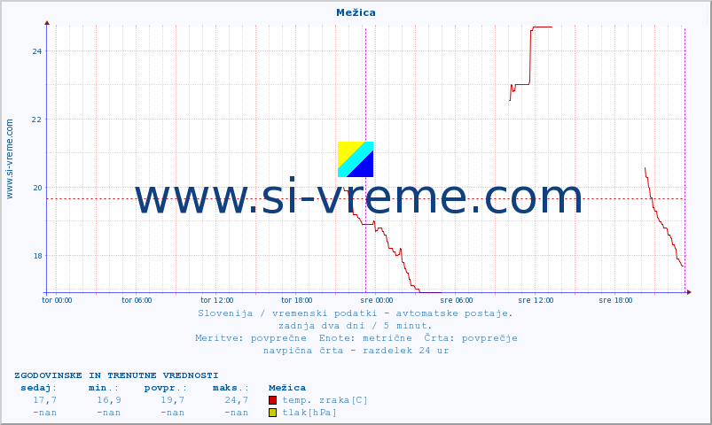 POVPREČJE :: Mežica :: temp. zraka | vlaga | smer vetra | hitrost vetra | sunki vetra | tlak | padavine | sonce | temp. tal  5cm | temp. tal 10cm | temp. tal 20cm | temp. tal 30cm | temp. tal 50cm :: zadnja dva dni / 5 minut.