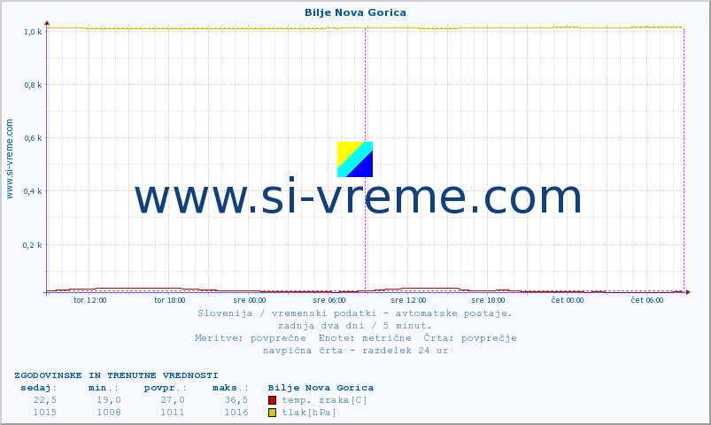 POVPREČJE :: Bilje Nova Gorica :: temp. zraka | vlaga | smer vetra | hitrost vetra | sunki vetra | tlak | padavine | sonce | temp. tal  5cm | temp. tal 10cm | temp. tal 20cm | temp. tal 30cm | temp. tal 50cm :: zadnja dva dni / 5 minut.