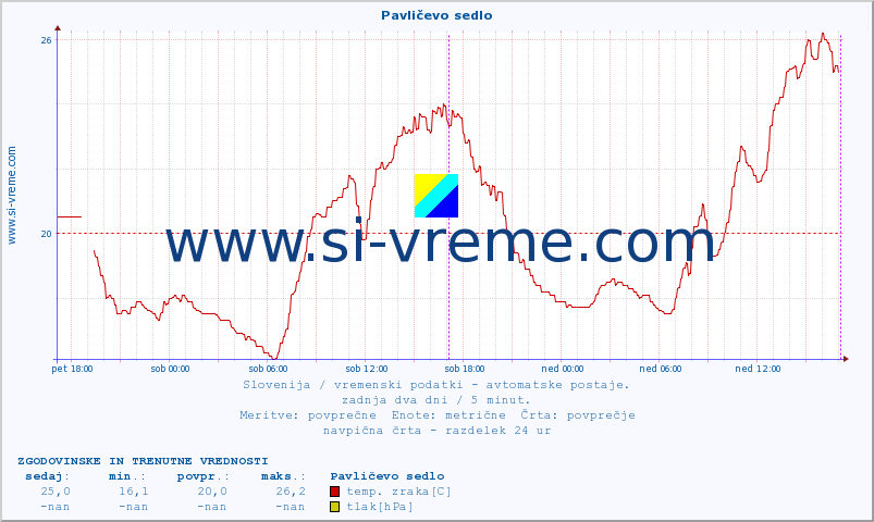 POVPREČJE :: Pavličevo sedlo :: temp. zraka | vlaga | smer vetra | hitrost vetra | sunki vetra | tlak | padavine | sonce | temp. tal  5cm | temp. tal 10cm | temp. tal 20cm | temp. tal 30cm | temp. tal 50cm :: zadnja dva dni / 5 minut.