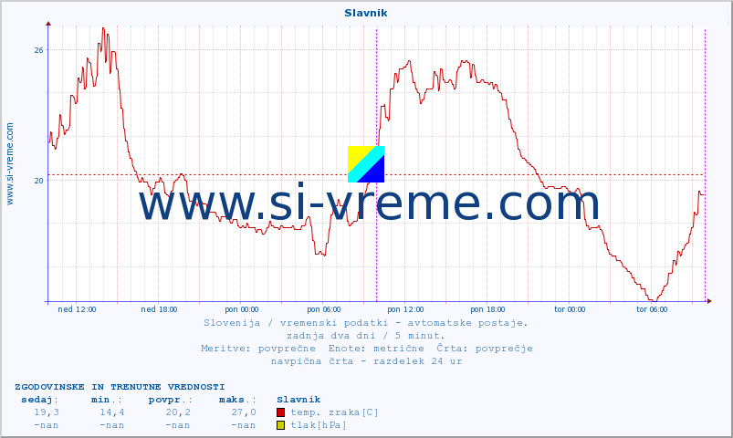 POVPREČJE :: Slavnik :: temp. zraka | vlaga | smer vetra | hitrost vetra | sunki vetra | tlak | padavine | sonce | temp. tal  5cm | temp. tal 10cm | temp. tal 20cm | temp. tal 30cm | temp. tal 50cm :: zadnja dva dni / 5 minut.