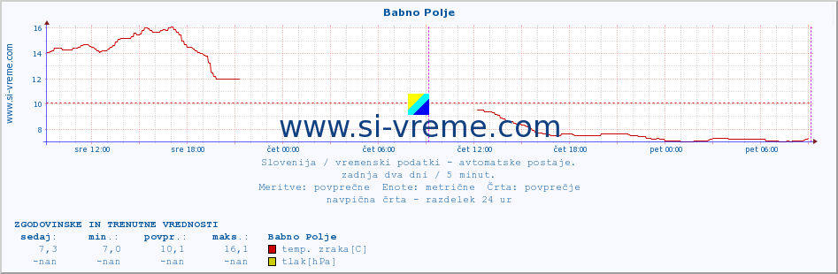 POVPREČJE :: Babno Polje :: temp. zraka | vlaga | smer vetra | hitrost vetra | sunki vetra | tlak | padavine | sonce | temp. tal  5cm | temp. tal 10cm | temp. tal 20cm | temp. tal 30cm | temp. tal 50cm :: zadnja dva dni / 5 minut.