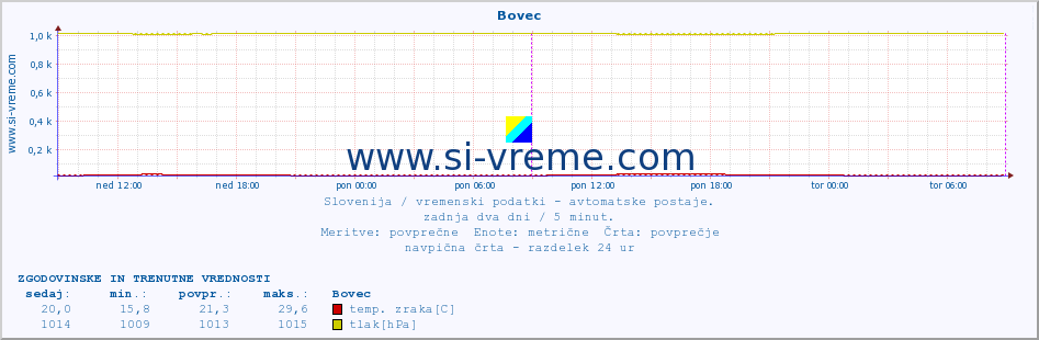 POVPREČJE :: Bovec :: temp. zraka | vlaga | smer vetra | hitrost vetra | sunki vetra | tlak | padavine | sonce | temp. tal  5cm | temp. tal 10cm | temp. tal 20cm | temp. tal 30cm | temp. tal 50cm :: zadnja dva dni / 5 minut.