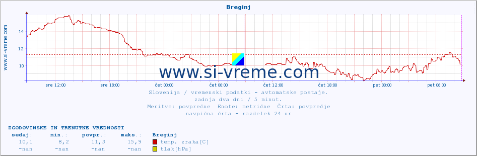 POVPREČJE :: Breginj :: temp. zraka | vlaga | smer vetra | hitrost vetra | sunki vetra | tlak | padavine | sonce | temp. tal  5cm | temp. tal 10cm | temp. tal 20cm | temp. tal 30cm | temp. tal 50cm :: zadnja dva dni / 5 minut.