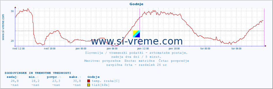 POVPREČJE :: Godnje :: temp. zraka | vlaga | smer vetra | hitrost vetra | sunki vetra | tlak | padavine | sonce | temp. tal  5cm | temp. tal 10cm | temp. tal 20cm | temp. tal 30cm | temp. tal 50cm :: zadnja dva dni / 5 minut.