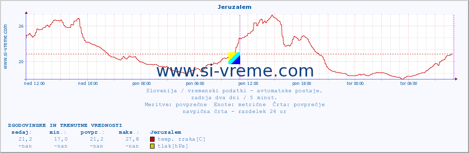 POVPREČJE :: Jeruzalem :: temp. zraka | vlaga | smer vetra | hitrost vetra | sunki vetra | tlak | padavine | sonce | temp. tal  5cm | temp. tal 10cm | temp. tal 20cm | temp. tal 30cm | temp. tal 50cm :: zadnja dva dni / 5 minut.