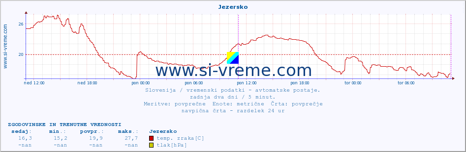 POVPREČJE :: Jezersko :: temp. zraka | vlaga | smer vetra | hitrost vetra | sunki vetra | tlak | padavine | sonce | temp. tal  5cm | temp. tal 10cm | temp. tal 20cm | temp. tal 30cm | temp. tal 50cm :: zadnja dva dni / 5 minut.