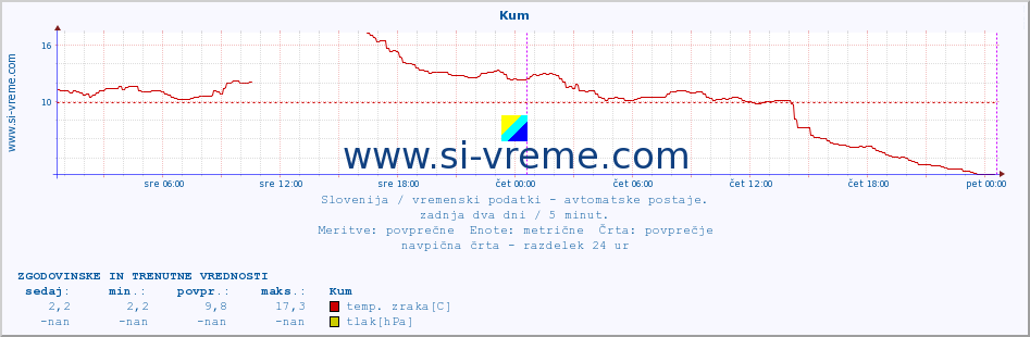 POVPREČJE :: Kum :: temp. zraka | vlaga | smer vetra | hitrost vetra | sunki vetra | tlak | padavine | sonce | temp. tal  5cm | temp. tal 10cm | temp. tal 20cm | temp. tal 30cm | temp. tal 50cm :: zadnja dva dni / 5 minut.