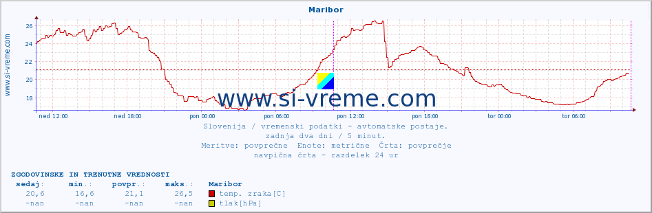 POVPREČJE :: Maribor :: temp. zraka | vlaga | smer vetra | hitrost vetra | sunki vetra | tlak | padavine | sonce | temp. tal  5cm | temp. tal 10cm | temp. tal 20cm | temp. tal 30cm | temp. tal 50cm :: zadnja dva dni / 5 minut.