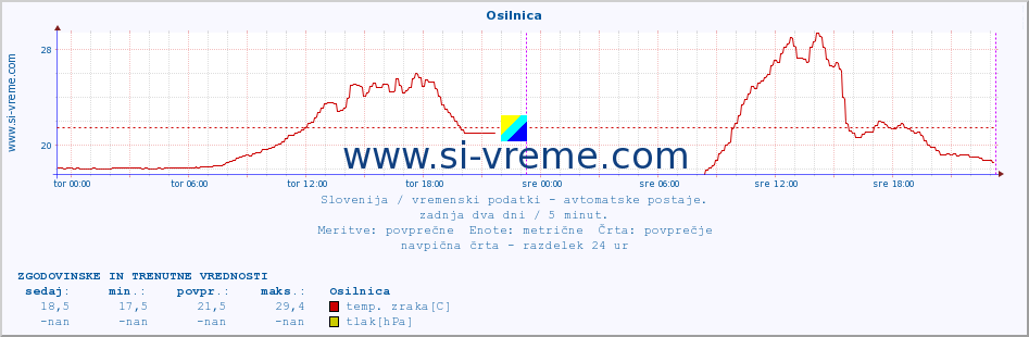 POVPREČJE :: Osilnica :: temp. zraka | vlaga | smer vetra | hitrost vetra | sunki vetra | tlak | padavine | sonce | temp. tal  5cm | temp. tal 10cm | temp. tal 20cm | temp. tal 30cm | temp. tal 50cm :: zadnja dva dni / 5 minut.