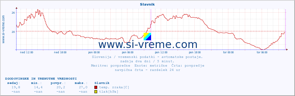 POVPREČJE :: Slavnik :: temp. zraka | vlaga | smer vetra | hitrost vetra | sunki vetra | tlak | padavine | sonce | temp. tal  5cm | temp. tal 10cm | temp. tal 20cm | temp. tal 30cm | temp. tal 50cm :: zadnja dva dni / 5 minut.