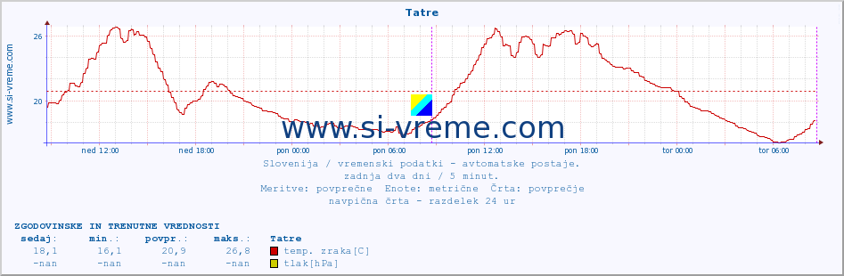 POVPREČJE :: Tatre :: temp. zraka | vlaga | smer vetra | hitrost vetra | sunki vetra | tlak | padavine | sonce | temp. tal  5cm | temp. tal 10cm | temp. tal 20cm | temp. tal 30cm | temp. tal 50cm :: zadnja dva dni / 5 minut.