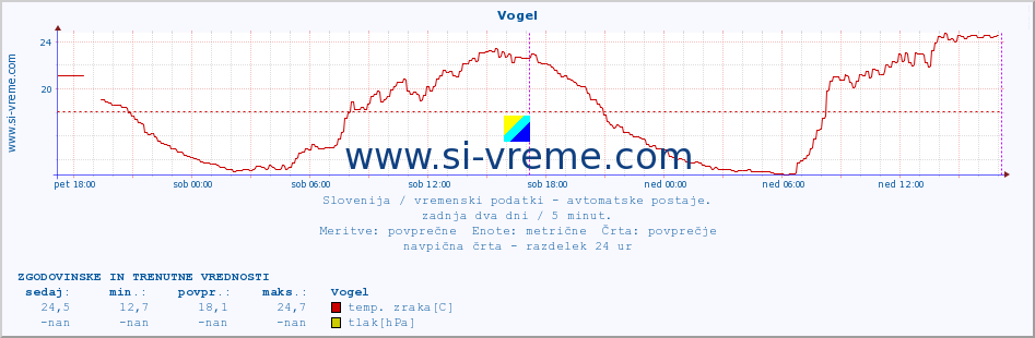 POVPREČJE :: Vogel :: temp. zraka | vlaga | smer vetra | hitrost vetra | sunki vetra | tlak | padavine | sonce | temp. tal  5cm | temp. tal 10cm | temp. tal 20cm | temp. tal 30cm | temp. tal 50cm :: zadnja dva dni / 5 minut.