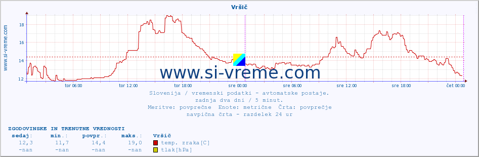 POVPREČJE :: Vršič :: temp. zraka | vlaga | smer vetra | hitrost vetra | sunki vetra | tlak | padavine | sonce | temp. tal  5cm | temp. tal 10cm | temp. tal 20cm | temp. tal 30cm | temp. tal 50cm :: zadnja dva dni / 5 minut.