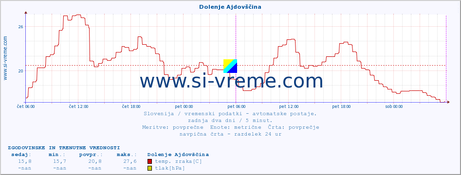 POVPREČJE :: Dolenje Ajdovščina :: temp. zraka | vlaga | smer vetra | hitrost vetra | sunki vetra | tlak | padavine | sonce | temp. tal  5cm | temp. tal 10cm | temp. tal 20cm | temp. tal 30cm | temp. tal 50cm :: zadnja dva dni / 5 minut.