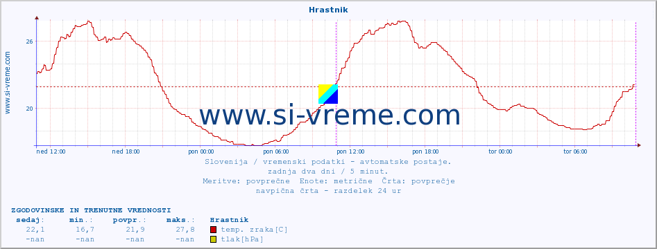 POVPREČJE :: Hrastnik :: temp. zraka | vlaga | smer vetra | hitrost vetra | sunki vetra | tlak | padavine | sonce | temp. tal  5cm | temp. tal 10cm | temp. tal 20cm | temp. tal 30cm | temp. tal 50cm :: zadnja dva dni / 5 minut.