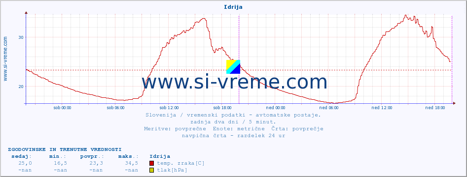 POVPREČJE :: Idrija :: temp. zraka | vlaga | smer vetra | hitrost vetra | sunki vetra | tlak | padavine | sonce | temp. tal  5cm | temp. tal 10cm | temp. tal 20cm | temp. tal 30cm | temp. tal 50cm :: zadnja dva dni / 5 minut.