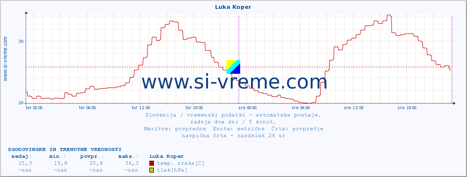 POVPREČJE :: Luka Koper :: temp. zraka | vlaga | smer vetra | hitrost vetra | sunki vetra | tlak | padavine | sonce | temp. tal  5cm | temp. tal 10cm | temp. tal 20cm | temp. tal 30cm | temp. tal 50cm :: zadnja dva dni / 5 minut.